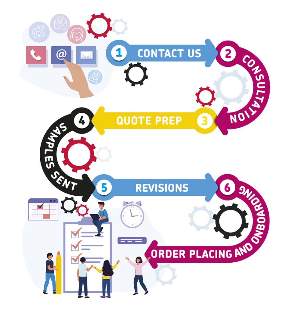 Consultation workflow to illustrate the pre order steps for new and prospective customers