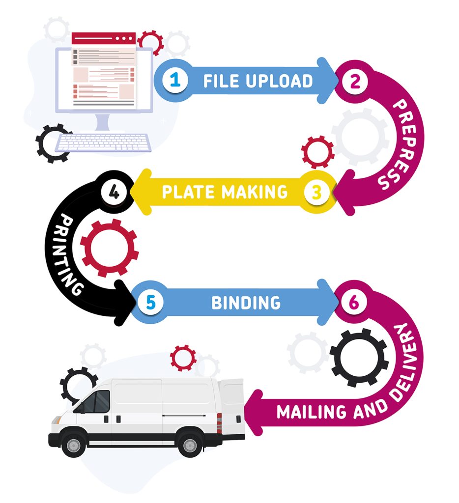 Production workflow summarising the article points